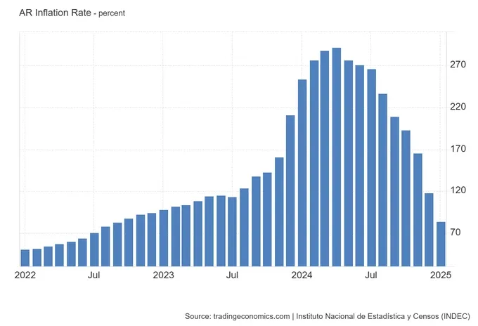 Zdjęcie Dlaczego inflacja w Argentynie osiąga astronomiczne wartości?