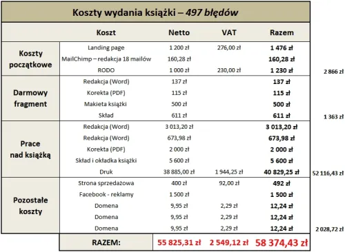 Zdjęcie Ile zarabia autor książki? Prawda o zarobkach pisarzy i ich dochodach