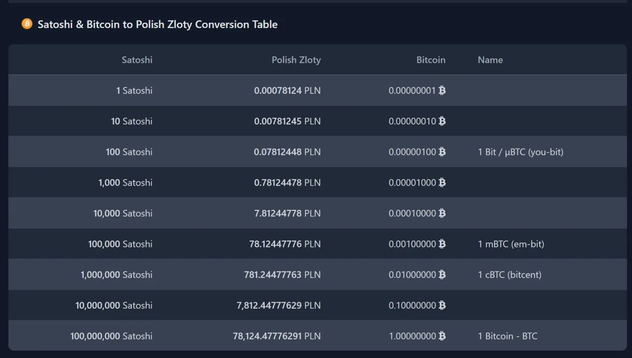Zdjęcie Ile satoshi w bitcoinie? Prosty przelicznik, który oszczędzi twoje pieniądze