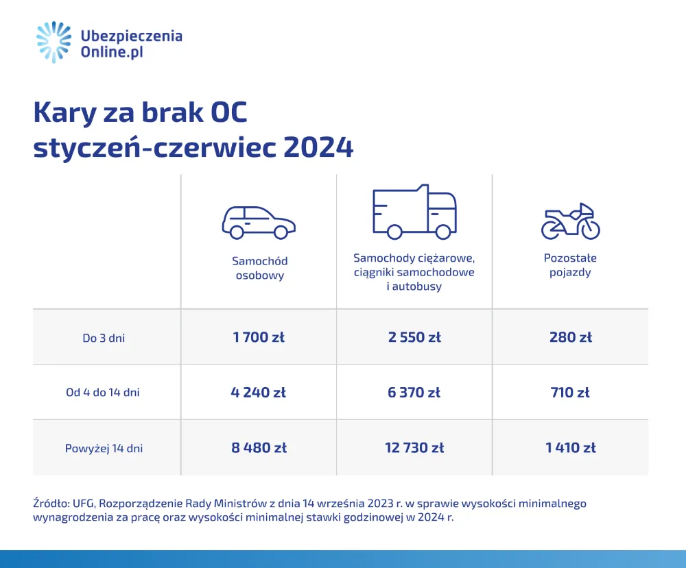 Zdjęcie Jakie kary za brak OC? Sprawdź wysokość mandatów i zasady