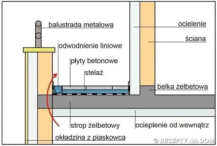 Zdjęcie Jaki spadek dachu na tarasie zapewnia skuteczne odprowadzanie wody?