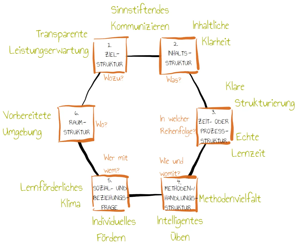 Zdjęcie Die 10 Merkmale guten Unterrichts nach Meyer für besseren Lernerfolg