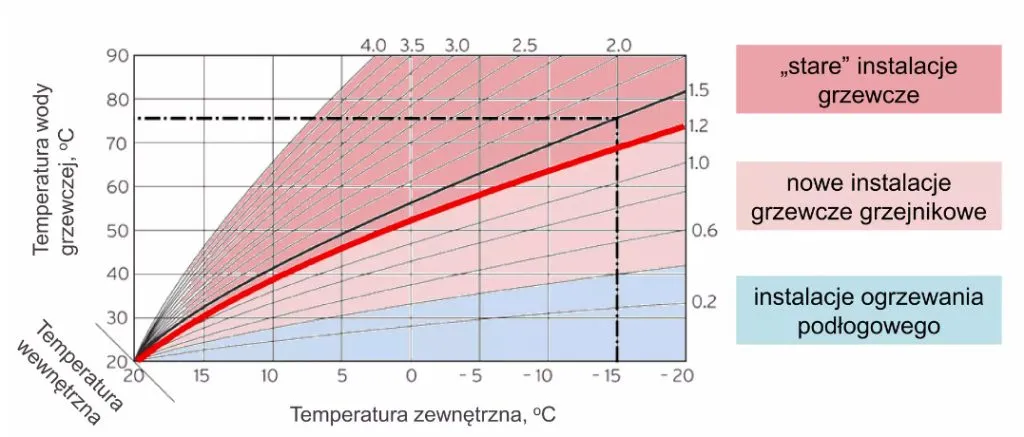 Zdjęcie Optymalna temperatura zasilania pompy ciepła do grzejnik&oacute;w: poradnik