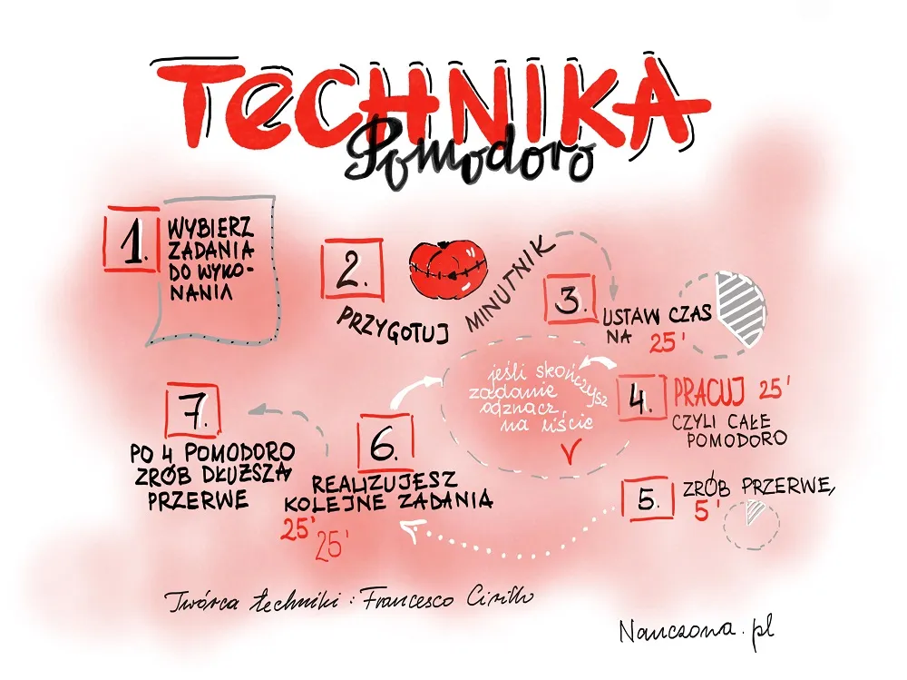 Zdjęcie Jakie są sposoby uczenia się, które naprawdę przynoszą efekty?