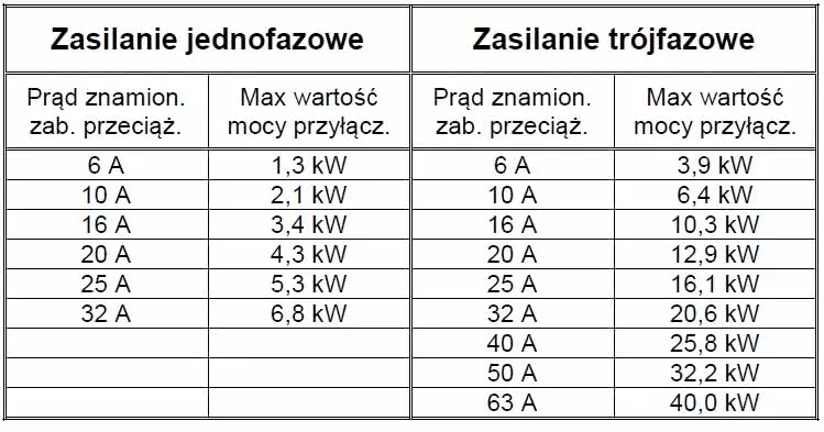 Zdjęcie Jaką moc w kW ma bezpiecznik 32A? Zaskakujące fakty i obliczenia