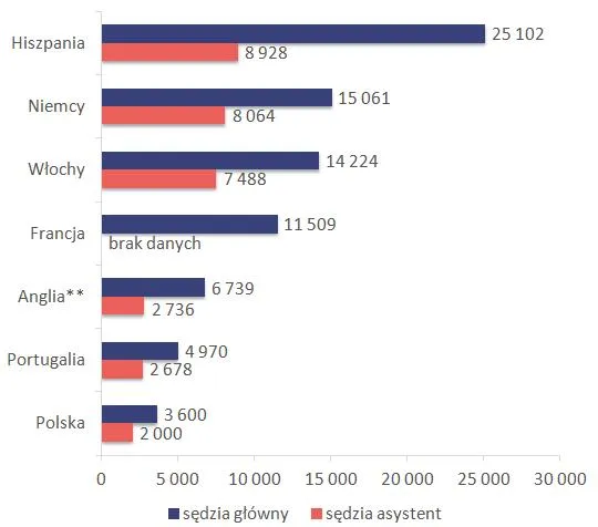 Zdjęcie Ile zarabia sędzia na mundialu? Zaskakujące kwoty i szczegóły wynagrodzenia