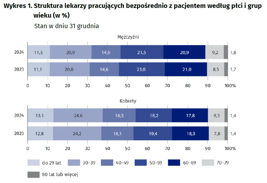 Zdjęcie Ile lekarzy w Polsce? Aktualne dane i prognozy 2024