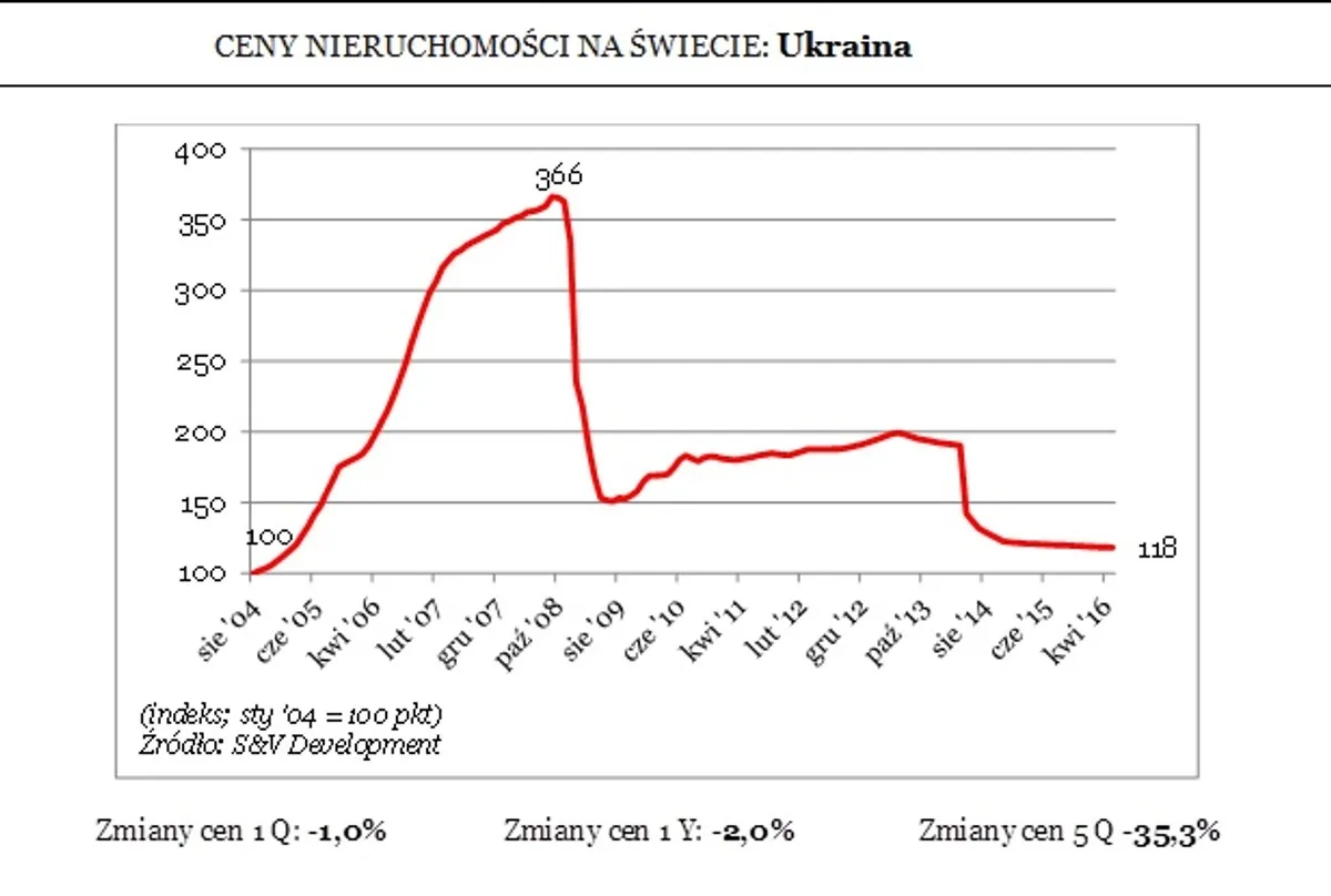 Zdjęcie Ile kosztuje mieszkanie na Ukrainie? Ceny, które mogą Cię zaskoczyć