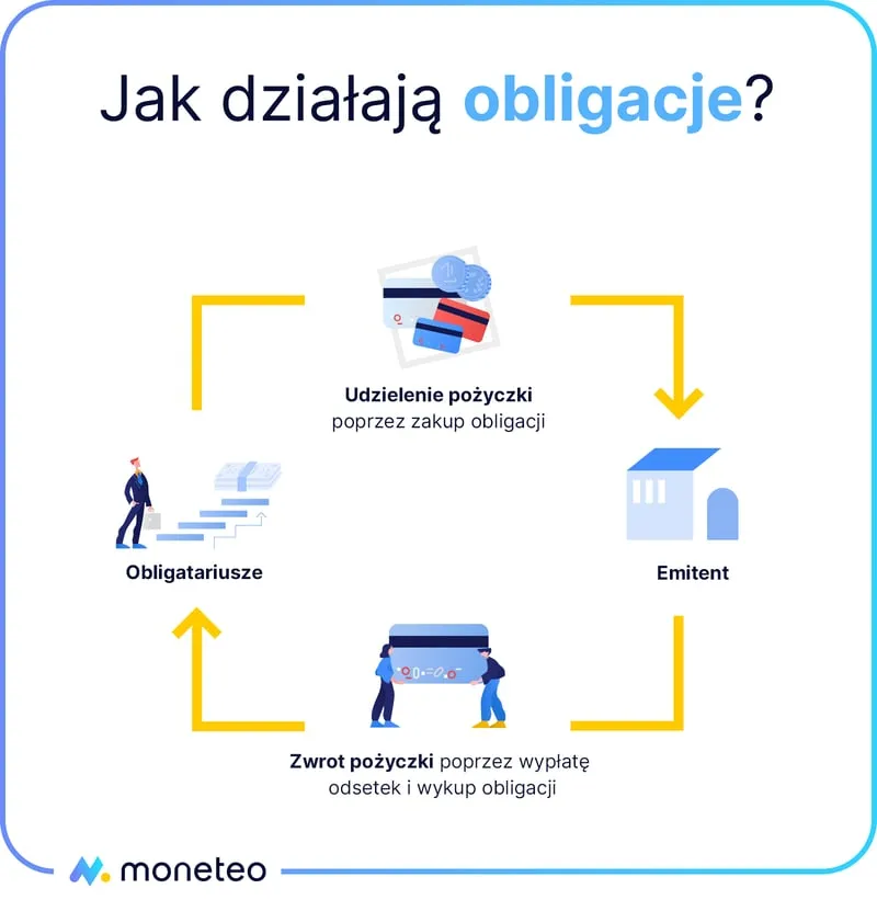 Zdjęcie Czym jest obligacja i jak może wpłynąć na Twoje inwestycje?