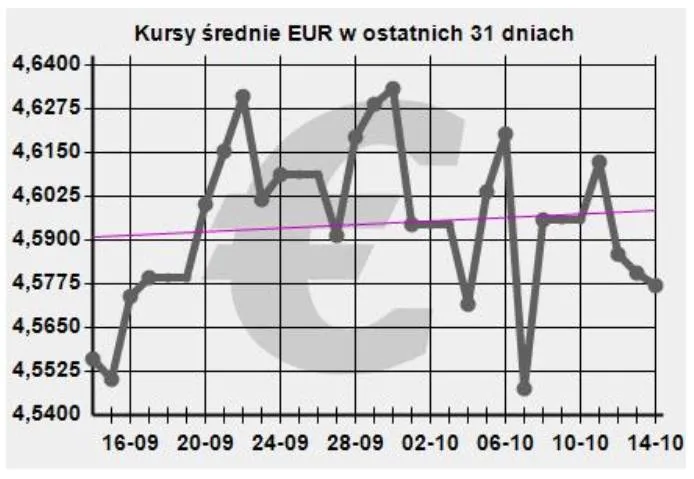Zdjęcie Aktualny kurs euro NBP – ile kosztuje i jak wpływa na Twoje finanse