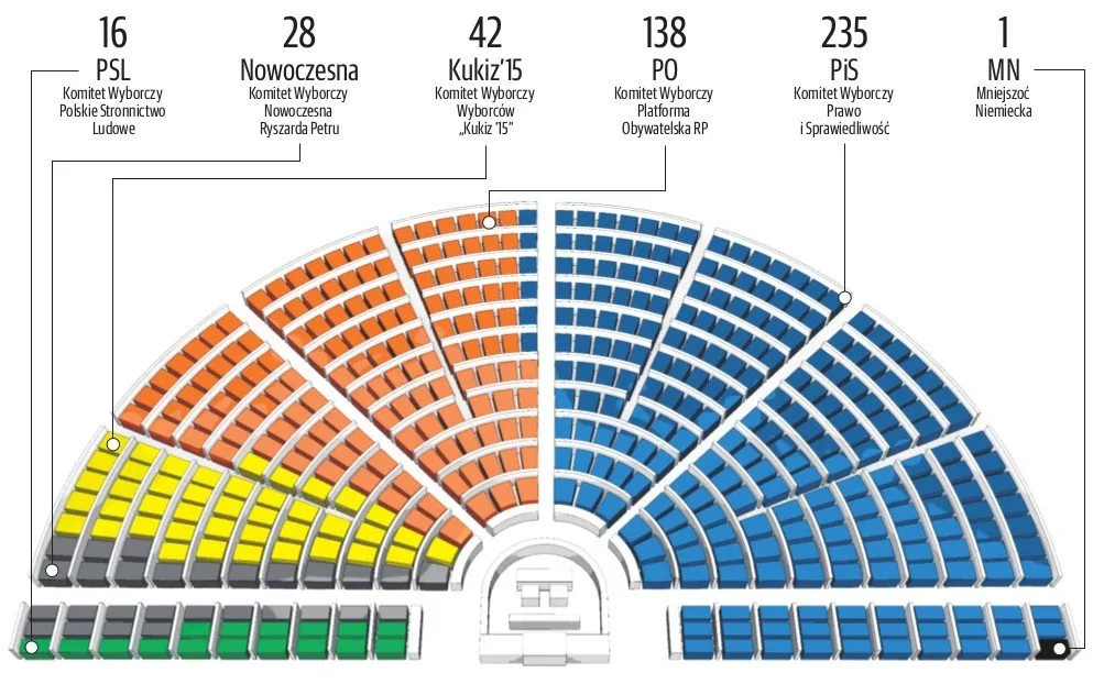 Zdjęcie Ile osób w sejmie i senacie? Zaskakująca liczba przedstawicieli!