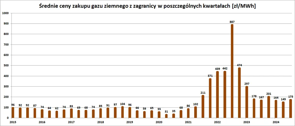 Zdjęcie Ile kosztuje gaz na giełdzie? Sprawdź aktualne ceny i trendy
