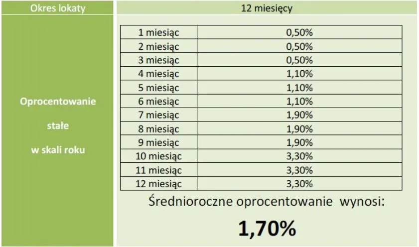 Zdjęcie Lokata progresywna – co to jest i jak może zwiększyć Twoje oszczędności