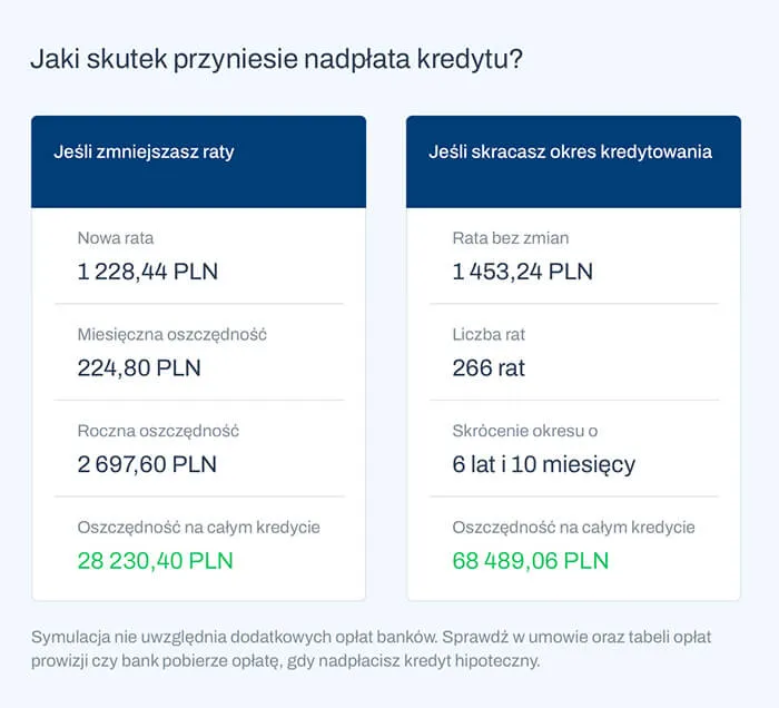 Zdjęcie Nadpłata kredytu hipotecznego Santander: jak oszczędzić na spłacie