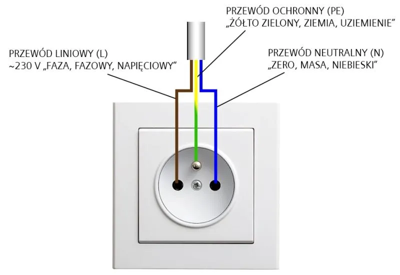 Zdjęcie Brązowy kabel to plus czy minus? Odkryj prawdę o instalacjach elektrycznych