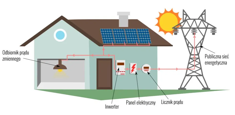 Zdjęcie Jakie są realne koszty domowej elektrowni słonecznej?