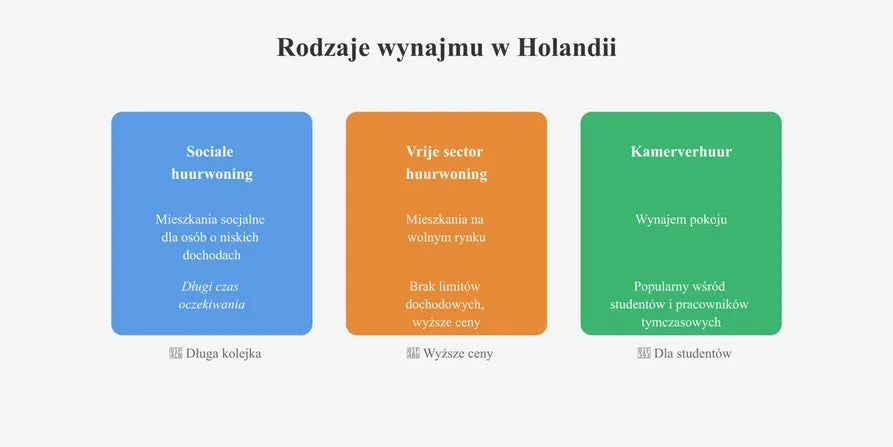 Zdjęcie Ile kosztuje wynajem mieszkania w Holandii? Ceny, które zaskakują