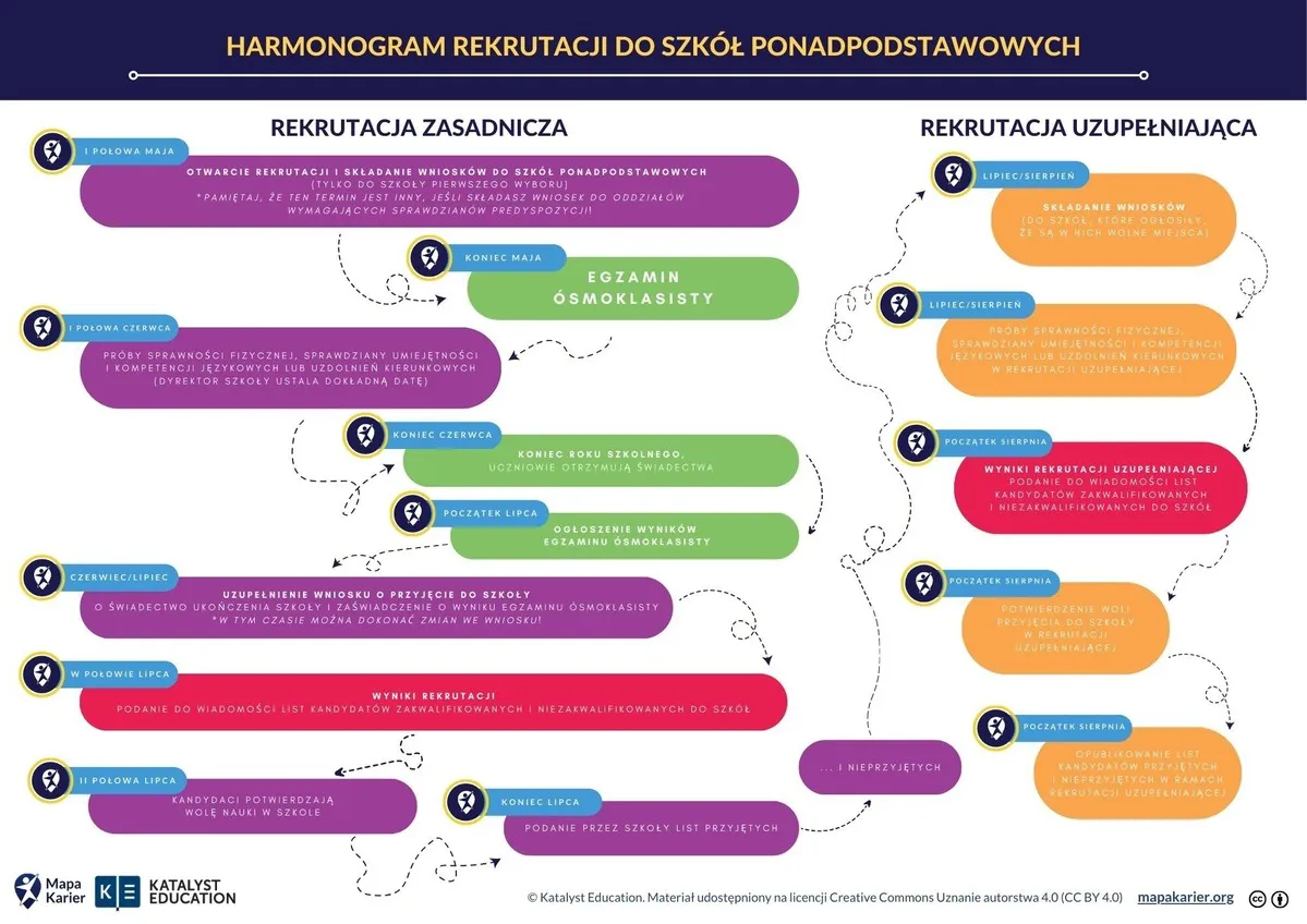 Zdjęcie Jak działa system rekrutacji do liceum? Kompletny poradnik dla rodziców