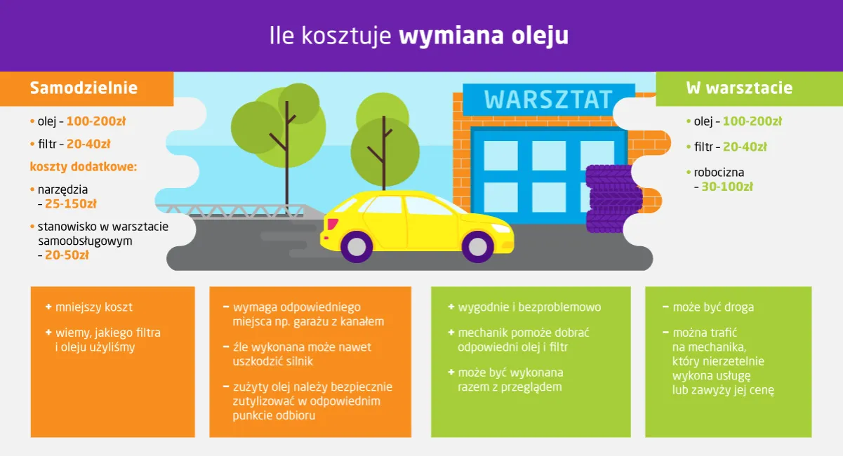 Zdjęcie Ile kosztuje wymiana oleju robocizna? Sprawdź ceny w Polsce