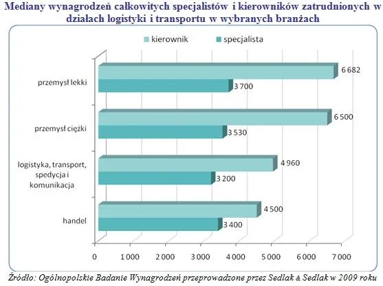 Zdjęcie Ile zarabia logistyk? Zaskakujące różnice w wynagrodzeniach w branży