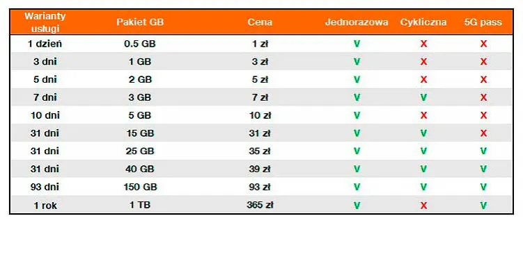 Zdjęcie Jak włączyć darmowy internet w Orange na kartę: prosty sposób na 5400 GB