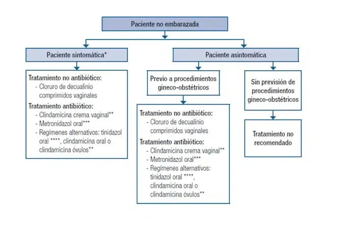 Zdjęcie &iquest;Tienes vaginosis bacteriana? Identifica s&iacute;ntomas y act&uacute;a