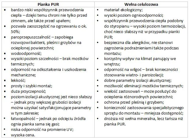 Zdjęcie Najlepsze materiały do ocieplenia stropu - porównanie i zalety