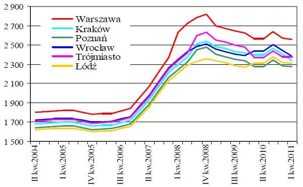 Zdjęcie Kiedy spadną ceny mieszkań? Oczekiwania i prognozy na rynku nieruchomości
