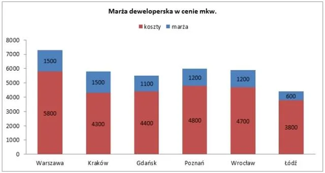 Zdjęcie Ile zarabia deweloper na domu? Zaskakujące fakty i marże w Polsce