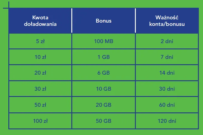 Zdjęcie 20 GB za 10 zł w Plus: Wszystko co musisz wiedzieć o pakiecie