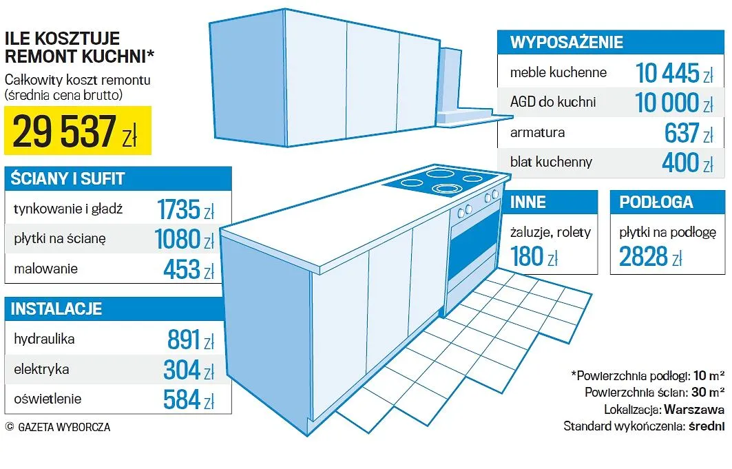 Zdjęcie Ile kosztuje remont mieszkania 30m²? Sprawdź, co wpływa na cenę!