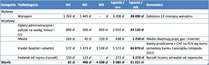 Zdjęcie Jak rozliczać podatek od wynajmu mieszkania i uniknąć kar finansowych