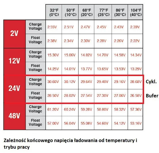 Zdjęcie Jakie napięcie na prostowniku? Bezpieczne ładowanie akumulatorów