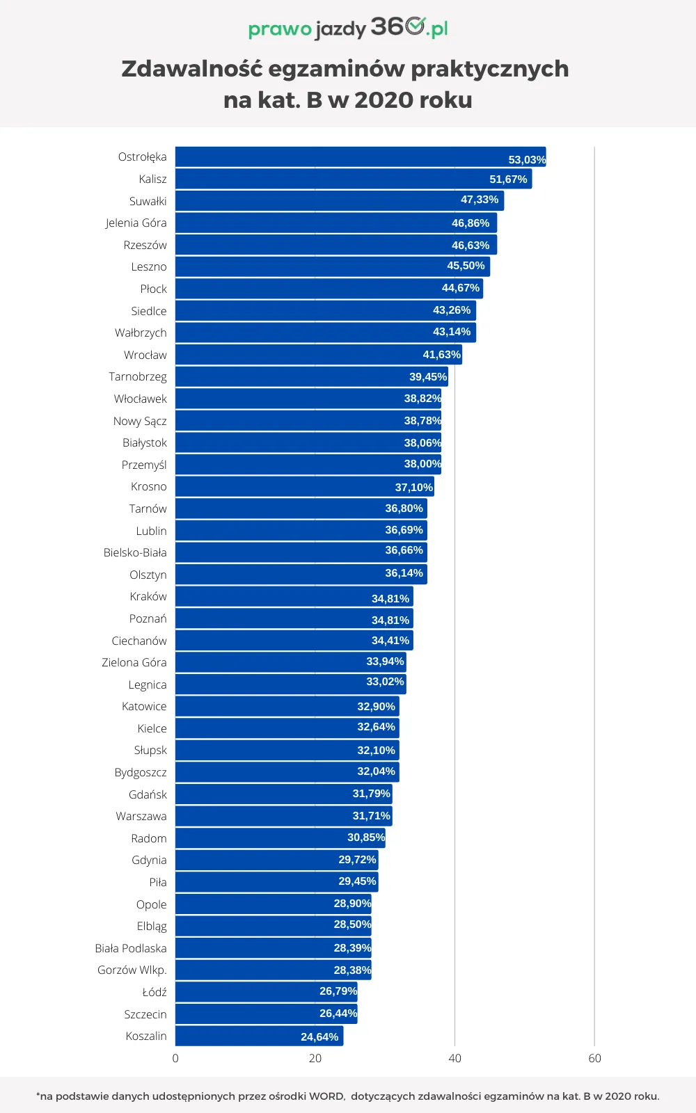 Zdjęcie Ile procent trzeba zdobyć, żeby zdać teorię na prawo jazdy?