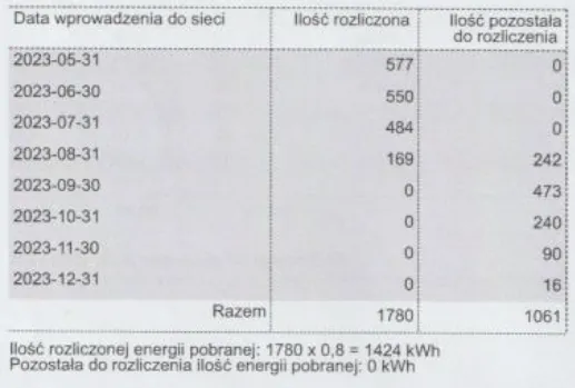 Zdjęcie Jak czytać fakturę za prąd PGE i uniknąć niejasności w rachunku