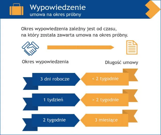 Zdjęcie Jak poprawnie obliczyć okres wypowiedzenia umowy o pracę na czas określony