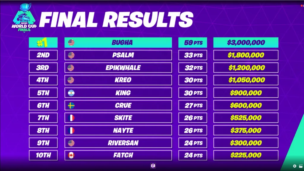 Zdjęcie Ile zarobił Fortnite? Niezwykłe przychody i wpływ na branżę gier.