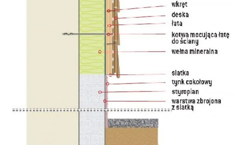 Zdjęcie Elewacja drewniana: przekrój, rodzaje i tajniki montażu