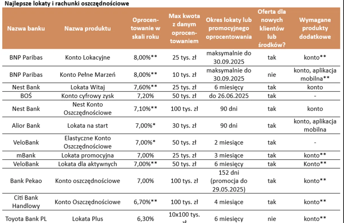 Zdjęcie Lokaty bankowe czy warto? Sprawdź, jak uniknąć strat w oszczędzaniu