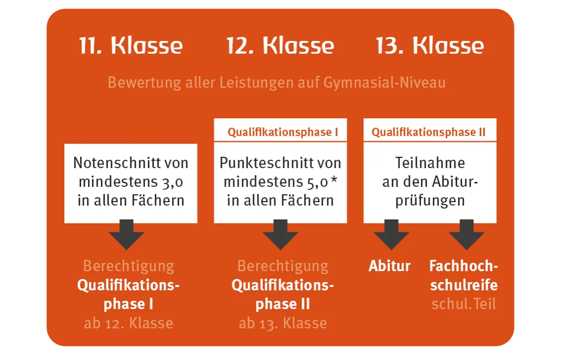 Zdjęcie Welcher Notendurchschnitt braucht man für das Abitur? Wichtige Infos
