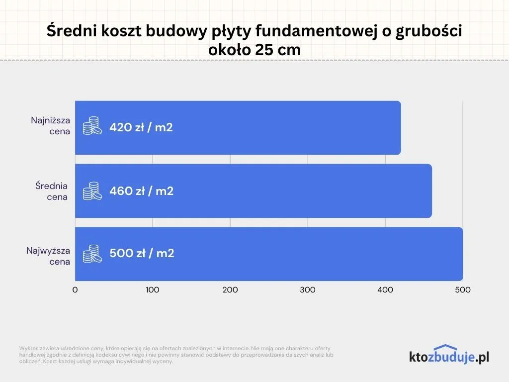 Zdjęcie Co tańsze płyta czy fundament - poznaj prawdziwe koszty budowy w 2025