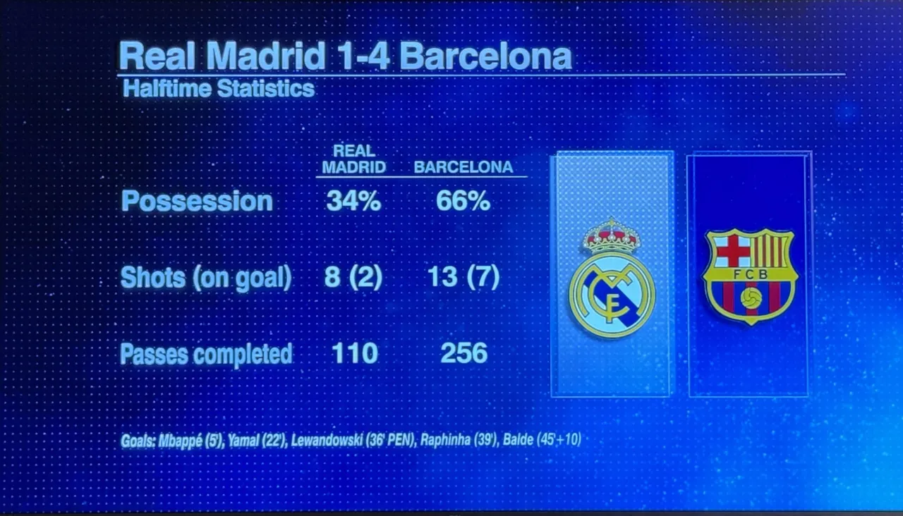 Zdjęcie El Cl&aacute;sico: Statystyki Real Madryt vs. Barcelona Kto jest lepszy?