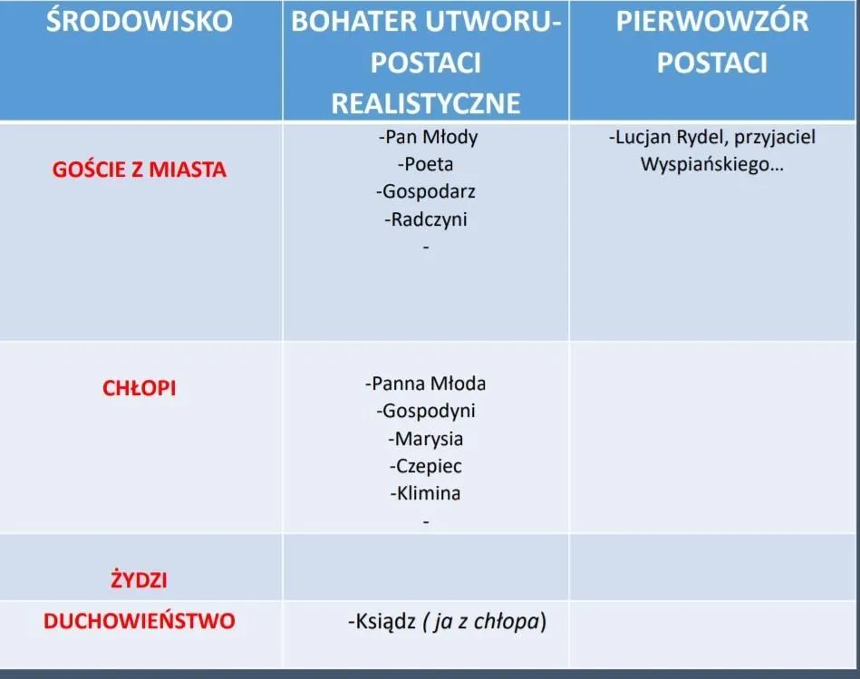 Zdjęcie Kto jest kim w Weselu: Postacie i ich role w dramacie Wyspiańskiego