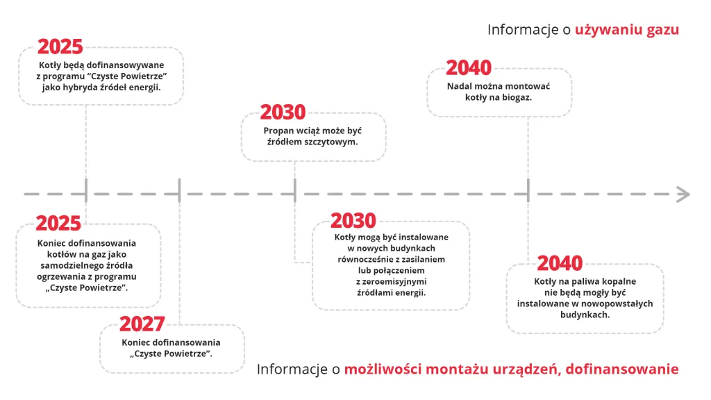 Zdjęcie Od kiedy zakaz ogrzewania gazem? Sprawdź, co musisz wiedzieć