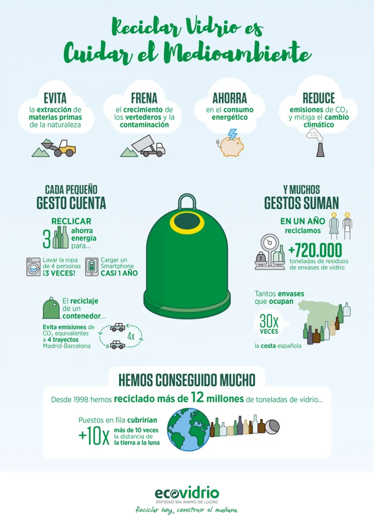 Zdjęcie Cómo fundir vidrio reciclado: pasos esenciales y errores comunes a evitar