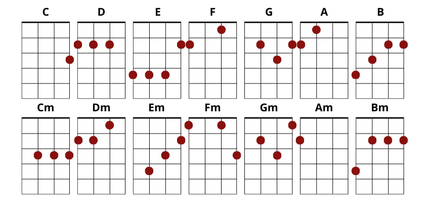 Zdjęcie Nauka gry na ukulele do piosenki zawsze tam gdzie ty – proste akordy i bicia