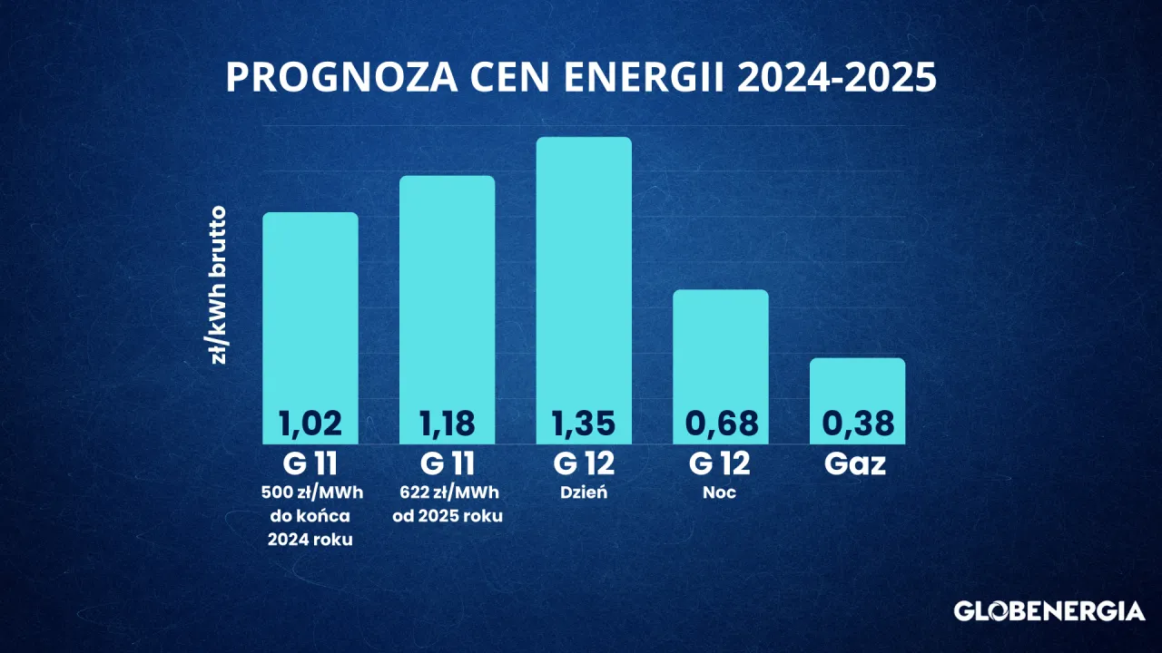 Zdjęcie Ile zdrożeje prąd w najbliższych latach? Poznaj prognozy i skutki
