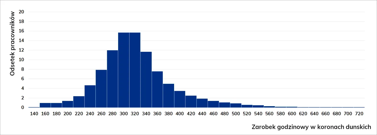 Zdjęcie Ile zarabia elektryk w Danii? Zaskakujące stawki i warunki pracy