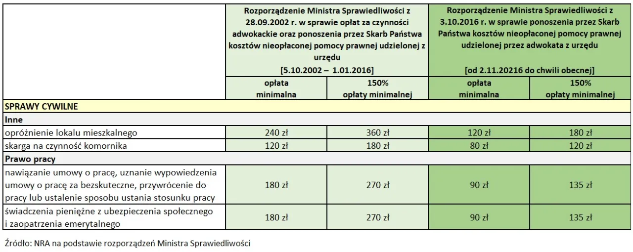 Zdjęcie Ile zarabia adwokat z urzędu? Niskie stawki i ich skutki dla klientów