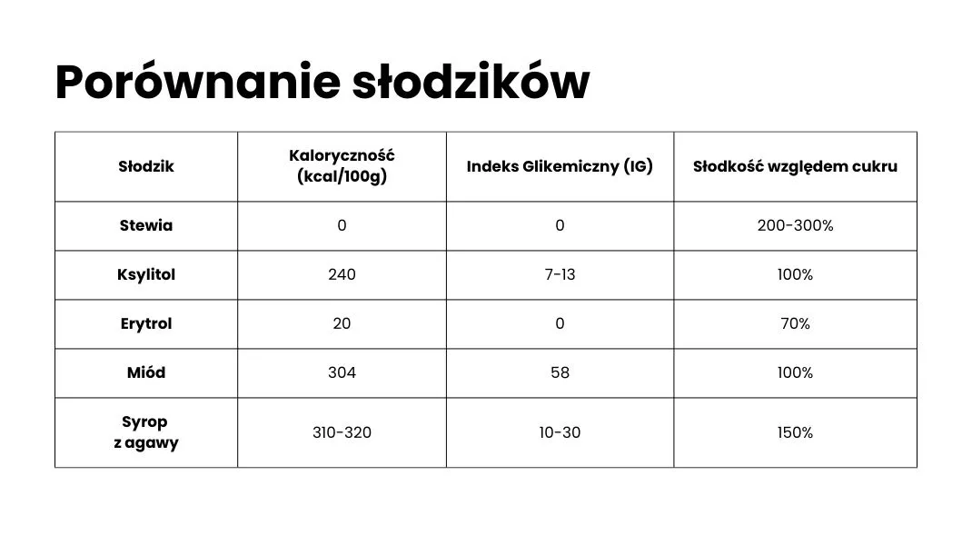 Zdjęcie Jaki słodzik wybrać, aby unikać kalorii i dbać o zdrowie?